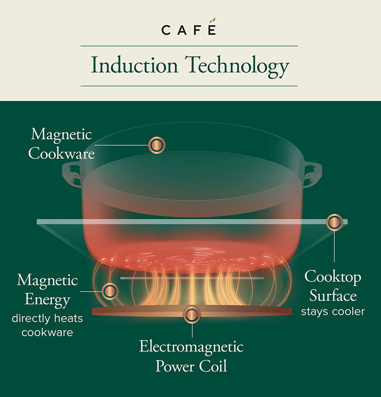 CAFÉ™ Series ENERGY STAR® 36" Built-In Touch Control Induction Cooktop - Image 5